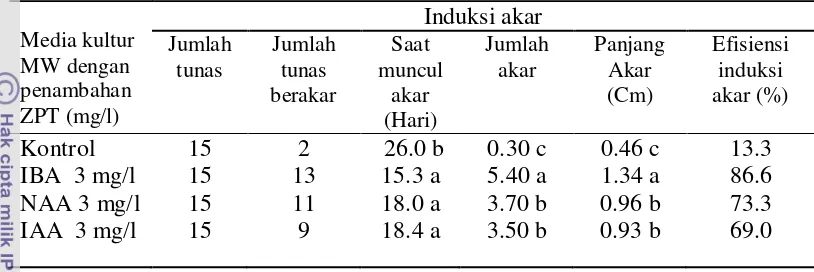 Tabel 5. Pengaruh IBA, NAA dan IAA terhadap induksi perakaran 5 mst 