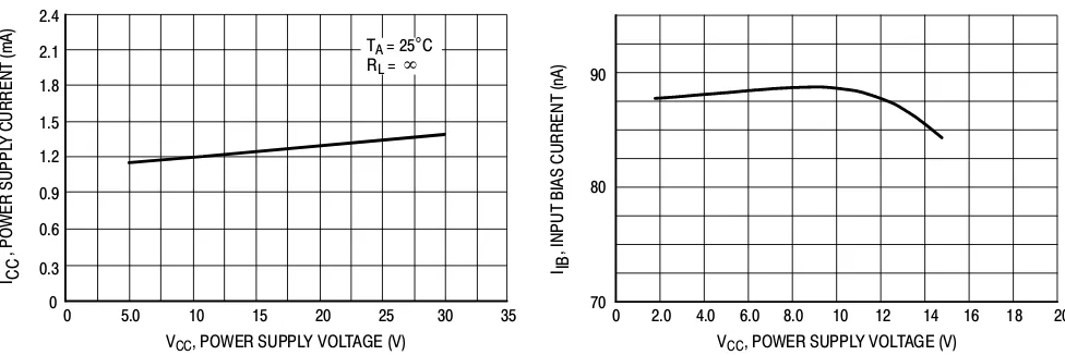 Figure 8. Power Supply Current versusPower Supply Voltage