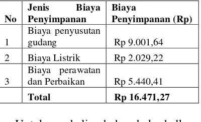 Tabel 0: Jenis Biaya Penyimpanan Bahan Baku Balken Per (m³) Tahun 2014 