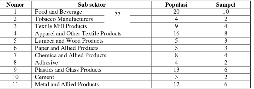 Tabel III.1. Populasi dan Sampel Perusahaan Manufaktur 