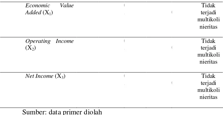 Tabel IV.1 di atas menunjukkan bahwa nilai variance inflation factor (VIF) 