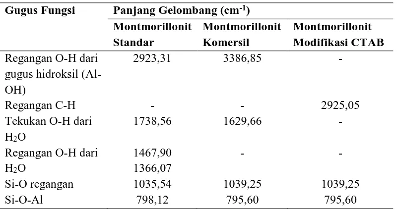 Tabel 4.1 Hasil analisa FT-IR pada Montmorillonit, Montmorillonit modifikasi CTAB  