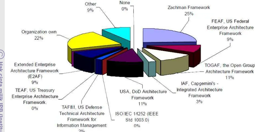 Gambar 1 Hasil survei pemakaian framework (IFEAD 2005). 