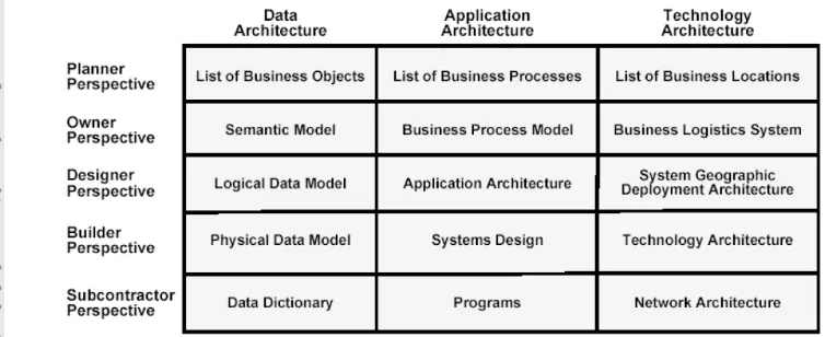Gambar 3 Matriks arsitektur FEAF (CIO Council 2001). 