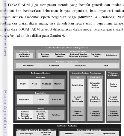 Gambar 6 Model perancangan arsitektur enterprise dengan TOGAF ADM  