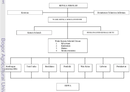 Gambar 9 Struktur Organisasi SMA Plus PGRI Cibinong 