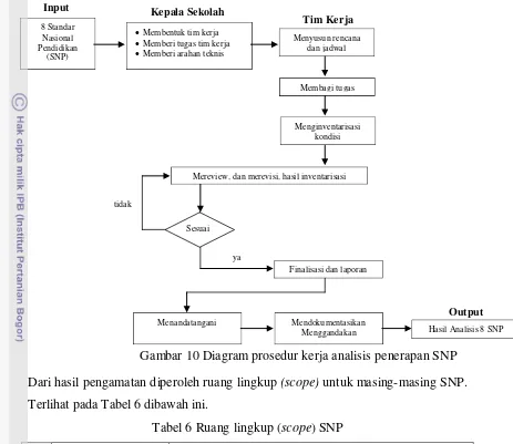 Gambar 10 Diagram prosedur kerja analisis penerapan SNP 