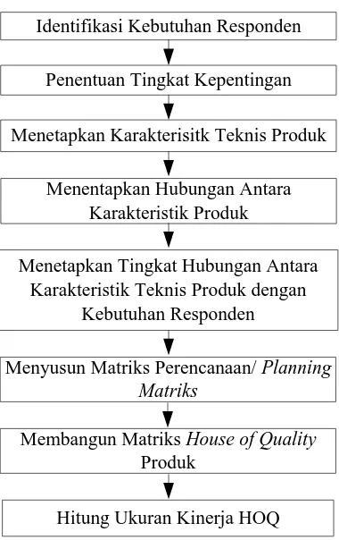 Gambar 4.3. Diagram Alir Pembangunan House of Quality Fase I 