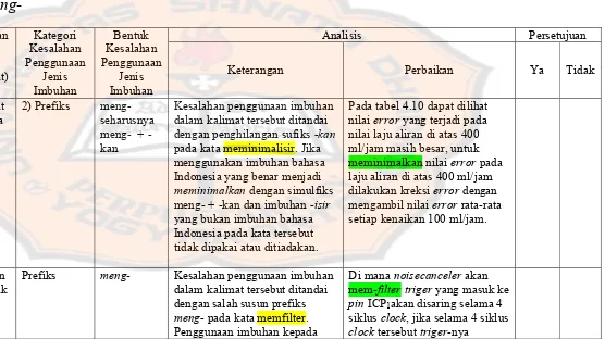Tabel Data Kesalahan Berbahasa dalam Penggunaan Imbuhan Bahasa Indonesia pada Tugas Akhir Mahasiswa Program 