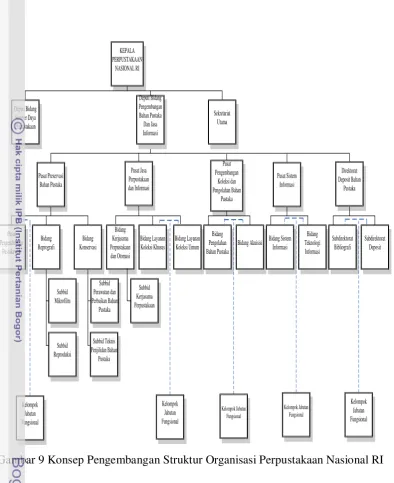 Gambar 9 Konsep Pengembangan Struktur Organisasi Perpustakaan Nasional RI 