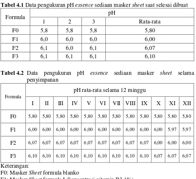 Tabel 4.1 Data pengukuran pH essence sediaan masker sheet saat selesai dibuat 