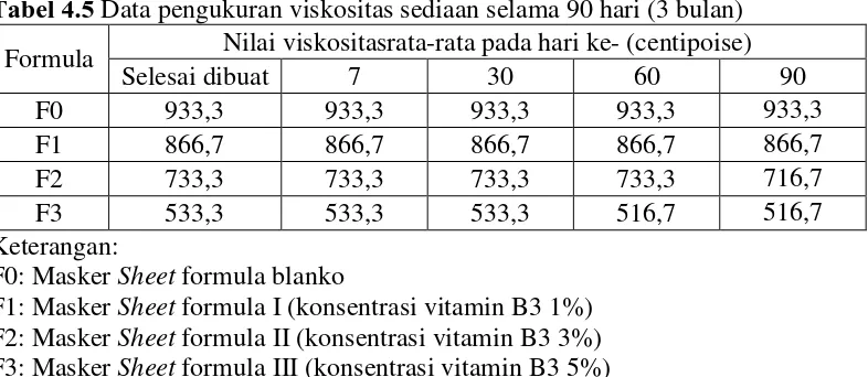 Tabel 4.5 Data pengukuran viskositas sediaan selama 90 hari (3 bulan) 