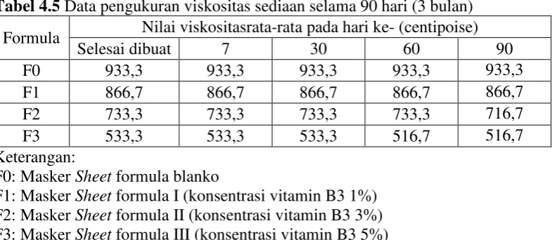Tabel 4.5 Data pengukuran viskositas sediaan selama 90 hari (3 bulan) 