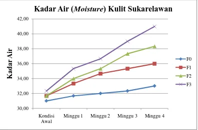 Gambar 4.2 Grafik hasil pengukuran kadar air (moisture) pada kulit wajah sukarelawan 