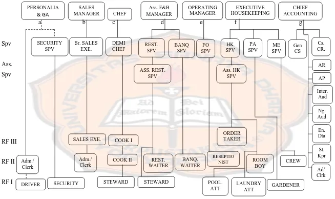 Gambar 4.2 Struktur Organisasi Hotel XYZ 