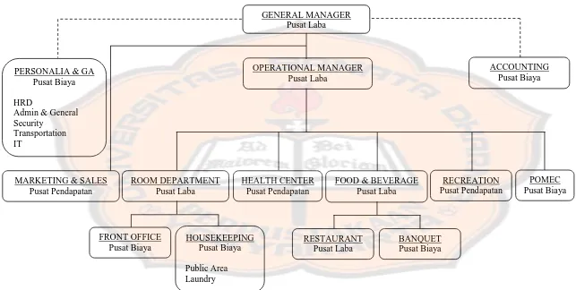 Gambar 5.1 Struktur Organisasi Hotel XYZ dengan Akuntansi Pertanggungjawaban 