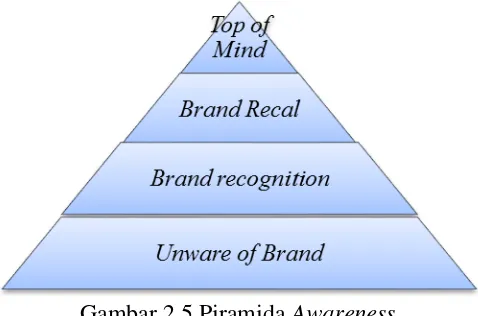 Gambar 2.5 Piramida Awareness 