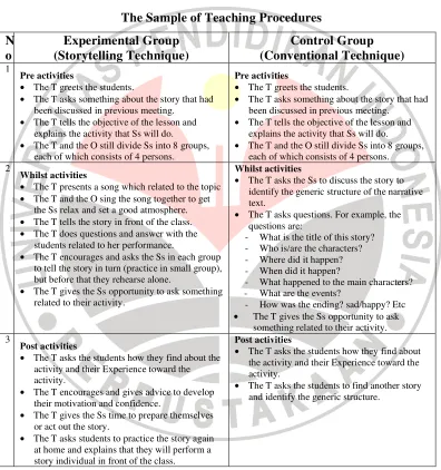 Table 3.1 The Sample of Teaching Procedures 