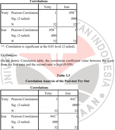 Table 3.3 Correlation Analysis of the Post-test Try Out 