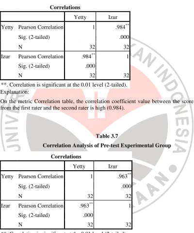 Table 3.7 Correlation Analysis of Pre-test Experimental Group 