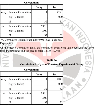 Table 3.9 Correlation Analysis of Post-test Experimental Group 