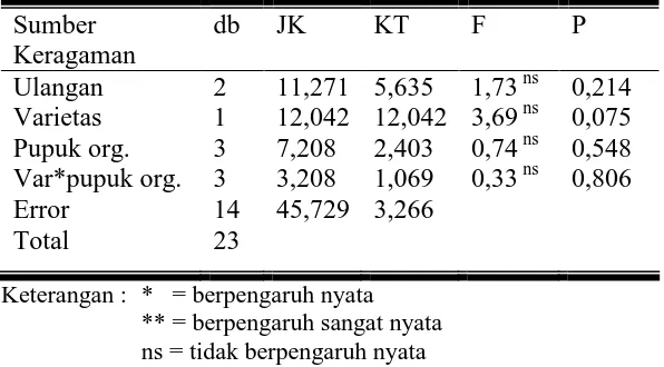 Tabel 8. Hasil analisis ragam jumlah klorofil A. hookeri 