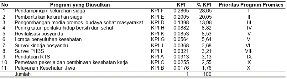 Tabel 6. Nilai Bobot Setiap Program Promosi Kesehatan Berdasarkan Skala Prioritasdi Dinas Kesehatan Provinsi Sulawesi Barat Tahun 2011