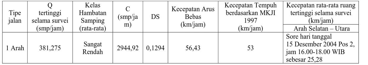 Tabel Hasil Perhitungan Tingkat Kinerja Ruas Jalan Purnawarman  