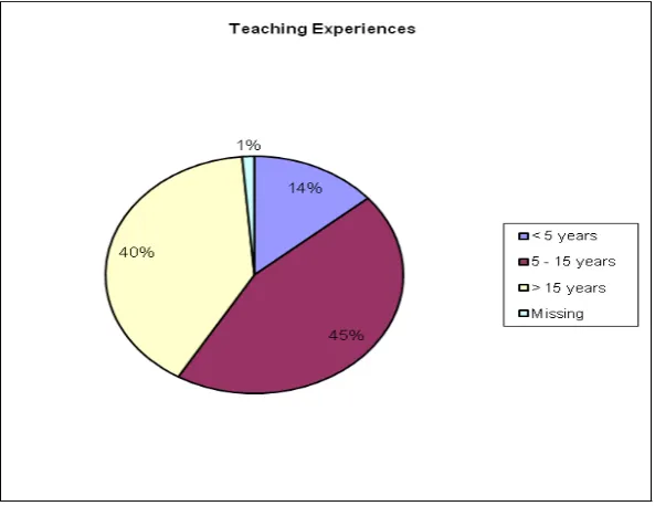 Figure 1: Range of teacher participants‟ teaching experience