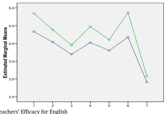 Figure 2. Difference in means of teachers efficacy for English before and after CBIT 