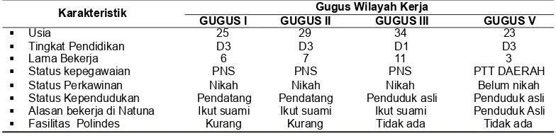 Tabel 3.  Karakteristik Bidan Desa Di Kabupaten Natuna Tahun 2008
