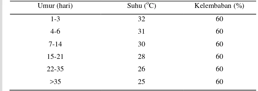 Tabel 1. Tipikal Rata-rata Suhu Lingkungan yang Direkomendasikan untuk Produksi Optimum Pertumbuhan pada Berbagai Tingkat Umur Ayam Broiler 