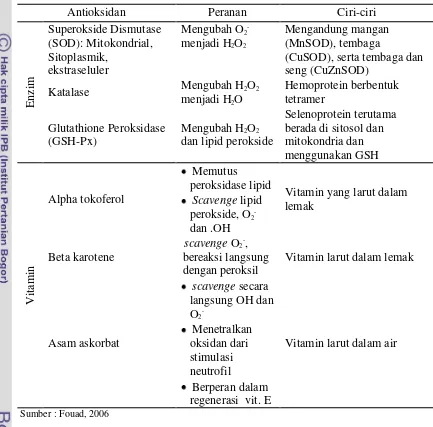 Tabel 2. Klasifikasi Utama Antioksidan Enzimatik dan Antioksidan Non-Enzimatik 