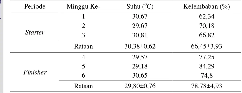 Tabel 5. Rataan Suhu dan Kelembaban Relatif Lingkungan Kandang Blok C (Perlakuan Cekaman Panas) Periode Mingguan Selama 6 Minggu Pemeliharaan 