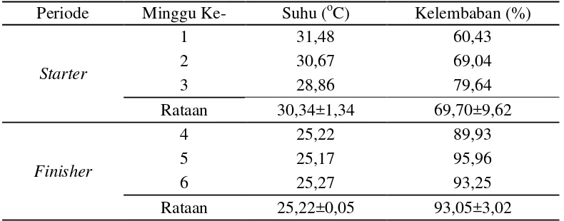 Tabel 6. Rataan Suhu dan Kelembaban Lingkungan Kandang Blok A (Kontrol) Periode Mingguan Selama 6 Minggu Pemeliharaan 