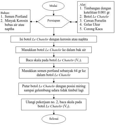 Gambar 3.4. Bagan Alir Pengujian Berat Jenis Semen