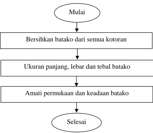 Gambar 3.6. Bagan Alir Pengujian Visual