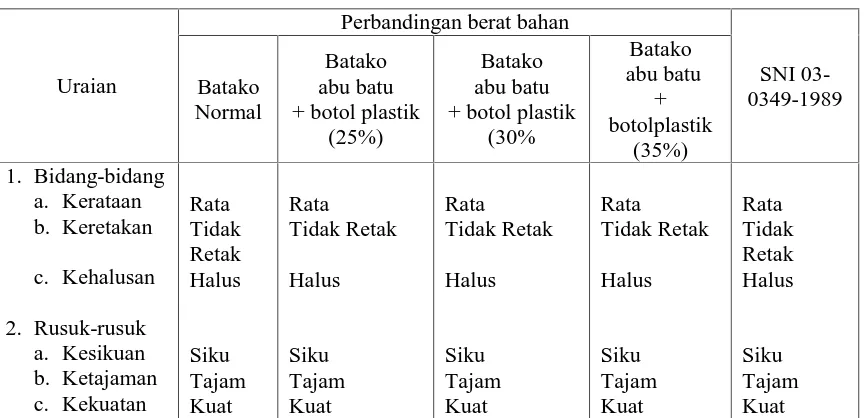 Tabel 4.1. Perbandingan Hasil Pemeriksaan Visual dengan Syarat Mutu