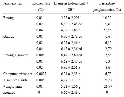 Tabel 3  Pengaruh perlakuan empat jenis ekstrak terhadap pertumbuhan diameter koloni P