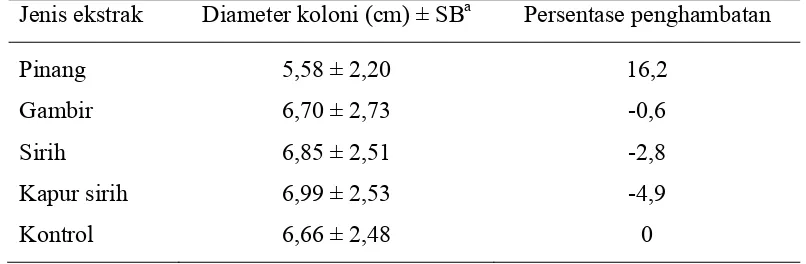 Tabel 2  Pengaruh perlakuan empat jenis ekstrak (0,01%) terhadap pertumbuhan koloni P