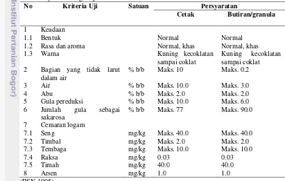Tabel 1. Syarat mutu gula palma berdasarkan SNI 01-3743-1995 