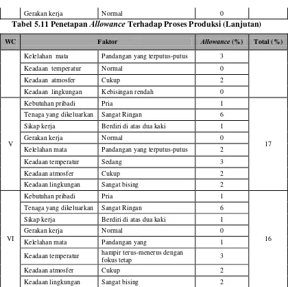 Tabel 5.11 Penetapan Allowance Terhadap Proses Produksi (Lanjutan) 