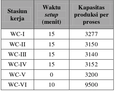 Tabel 5.17. Data Kapasitas dan waktu Setup tiap Work Center  
