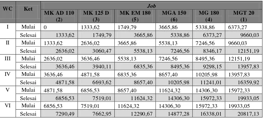 Tabel 5.25. Perhitungan Makespan Iterasi 2 