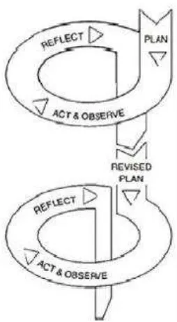 Gambar 3. Siklus Model Spiral Kemmis & McTaggart 