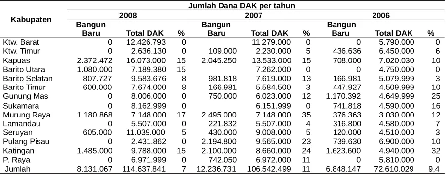 Tabel 6: Bangun Baru Pustu dan Total DAK per Kabupaten