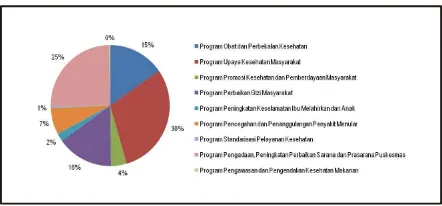 Gambar 1. Proporsi Alokasi Anggaran Program-Program Kesehatan Tahun 2008