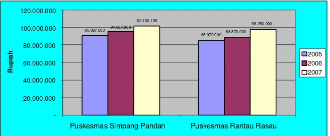 Gambar 1. Grafik Alokasi Dana Operasional Puskesmastahun 2005 – 2007.