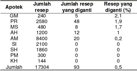 Tabel 3 Resep yang Diganti Apotekdi Kabupaten Pelalawan