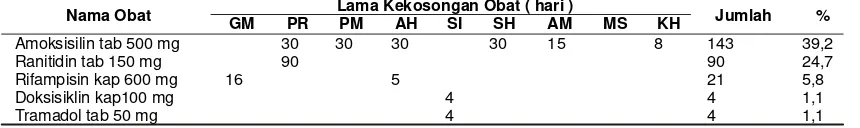 Tabel 6 Lama Kekosongan Obat Generik di Apotek Kabupaten Pelalawan